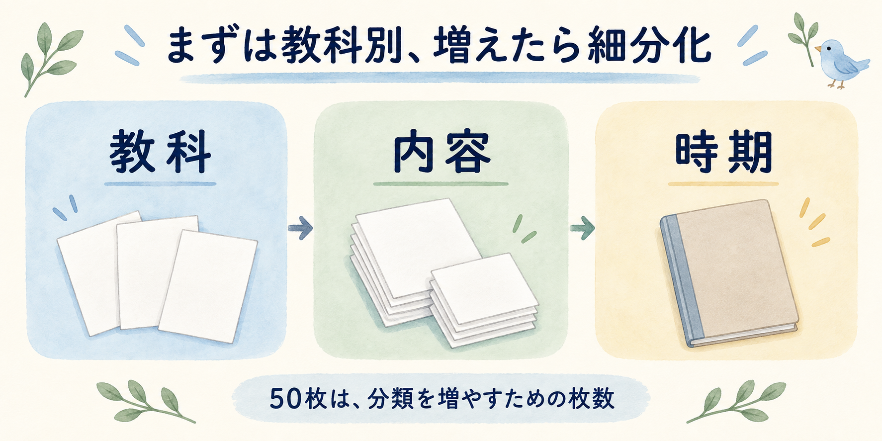 教科・内容・時期で分類を増やす考え方